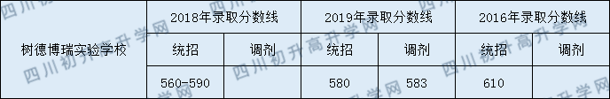 2020年樹德中學博瑞實驗學校高中錄取線是多少？