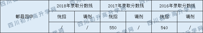 郫縣四中錄取分?jǐn)?shù)線2020年是多少？