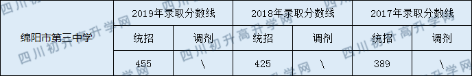 綿陽市第三中學(xué)2020年中考錄取分?jǐn)?shù)線是多少？
