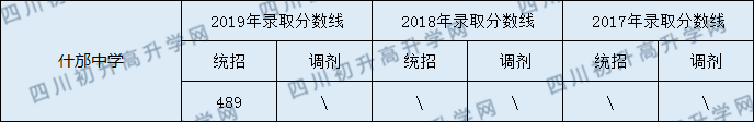 什邡中學(xué)2020年中考錄取分?jǐn)?shù)線是多少？