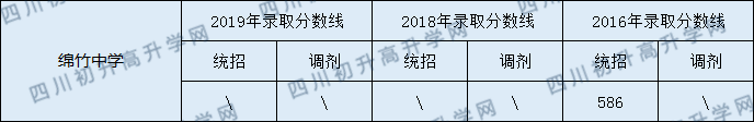 2020綿竹中學(xué)初升高錄取線是否有調(diào)整？
