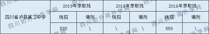 四川省瀘縣第二中學(xué)2020年中考錄取分數(shù)線是多少？