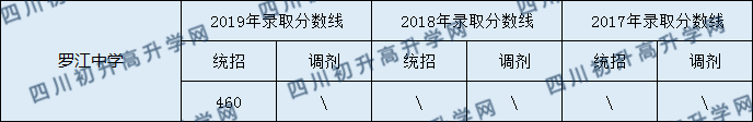 2020羅江中學初升高錄取線是否有調整？