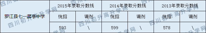 羅江縣七一潺亭中學(xué)2020年中考錄取分?jǐn)?shù)線是多少？