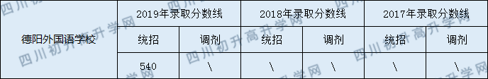 德陽(yáng)外國(guó)語學(xué)校2020年中考錄取分?jǐn)?shù)線是多少？