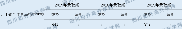 四川省合江縣馬街中學校2020年中考錄取分數(shù)線是多少？