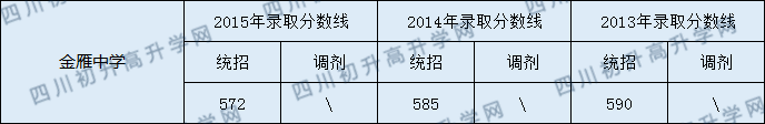 金雁中學(xué)2020年中考錄取分?jǐn)?shù)線是多少？