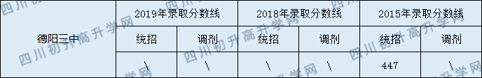2020德陽(yáng)三中初升高錄取線是否有調(diào)整？