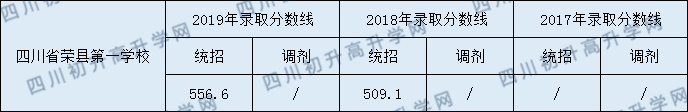 四川省榮縣第一中學(xué)校2020年中考錄取分?jǐn)?shù)是多少？