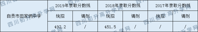 2020自貢市田家炳中學(xué)初升高錄取線是否有調(diào)整？