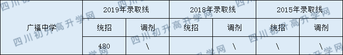 廣福中學(xué)2020年中考錄取分?jǐn)?shù)線是多少？