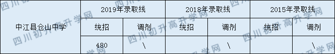 2020中江縣倉(cāng)山中學(xué)初升高錄取線是否有調(diào)整？