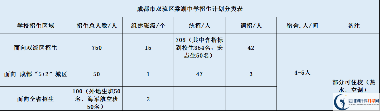 關于雙流棠湖中學2020年招生計劃（含統(tǒng)招、調招等計劃）