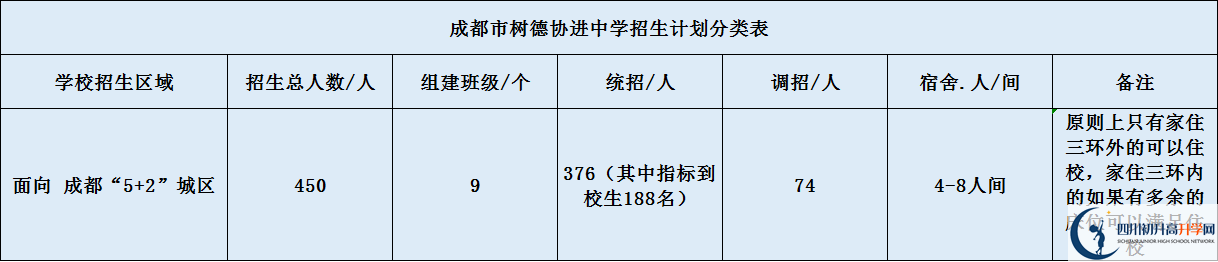 關(guān)于成都樹德協(xié)進(jìn)中學(xué)2020年招生簡(jiǎn)章（含統(tǒng)招、調(diào)招等）