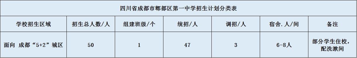 關(guān)于郫縣一中2020年招生計(jì)劃（含統(tǒng)招、調(diào)招、指標(biāo)到校生）