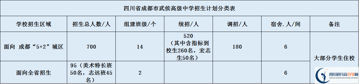 2020年成都市武侯高級中學(xué)招生計(jì)劃是什么？
