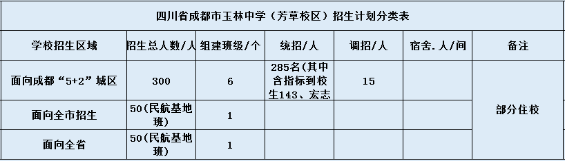 關(guān)于成都市玉林中學2020年招生計劃（含統(tǒng)招、調(diào)招等）