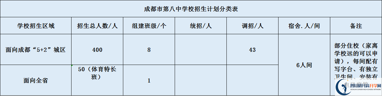 關(guān)于成都八中2020年招生計(jì)劃（含統(tǒng)招、調(diào)招、指標(biāo)等）