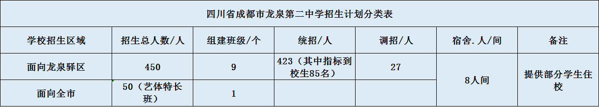 關(guān)于龍泉二中2020年招生計劃（含統(tǒng)招、調(diào)招、指標(biāo)到校生）