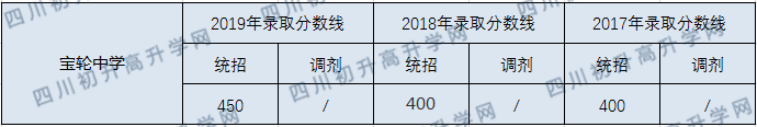 寶輪中學2020年中考錄取分數線是多少？