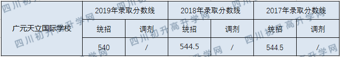 廣元天立國際學(xué)校2020年中考錄取分數(shù)線是多少？