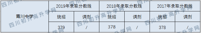 青川中學(xué)2020年中考錄取分?jǐn)?shù)線是多少？