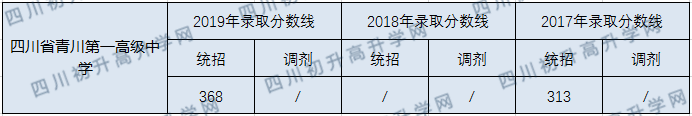 四川省青川第一高級(jí)中學(xué)2020年中考錄取分?jǐn)?shù)線是多少？