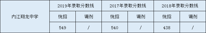 2020內(nèi)江市翔龍中學(xué)初升高錄取線是否有調(diào)整？