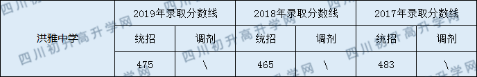 洪雅中學(xué)2020年中考錄取分數(shù)線是多少？