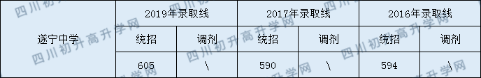 遂寧中學(xué)2020年中考錄取分?jǐn)?shù)是多少？