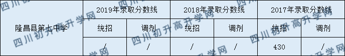 2020隆昌縣第七中學(xué)初升高錄取線是否有調(diào)整？