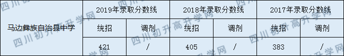 馬邊彝族自治縣中學(xué)2020年中考錄取分?jǐn)?shù)是多少？