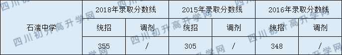 2020石湍中學初升高錄取線是否有調(diào)整？