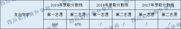 龍臺(tái)中學(xué)2020年中考錄取分?jǐn)?shù)是多少？
