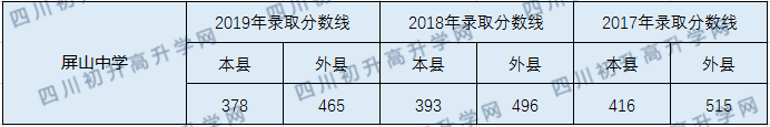 2020屏山中學(xué)初升高錄取線是否有調(diào)整？