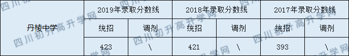 丹棱中學(xué)2020年中考錄取分?jǐn)?shù)線是多少？