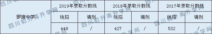 2020羅渡中學(xué)初升高錄取分?jǐn)?shù)線是否有調(diào)整？