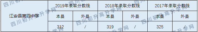 江安縣第四中學(xué)2020年中考錄取分?jǐn)?shù)線是多少？