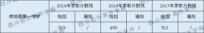岳池縣第一中學(xué)2020中考錄取分?jǐn)?shù)線是多少？