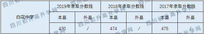 2020白花中學(xué)初升高錄取線是否有調(diào)整？