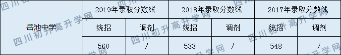 岳池中學(xué)2020年中考錄取分?jǐn)?shù)線是多少？