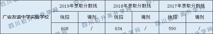 廣安友誼中學(xué)實(shí)驗(yàn)學(xué)校2020年中考錄取分?jǐn)?shù)線是多少？