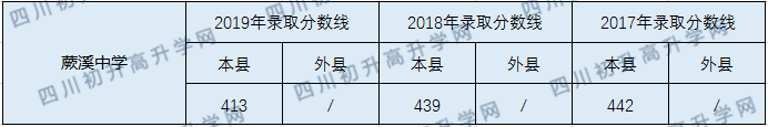 蕨溪中學(xué)2020年中考錄取分?jǐn)?shù)線是多少？