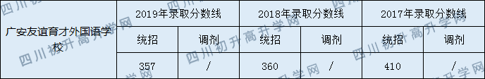 廣安友誼育才外國語學(xué)校2020年中考錄取分?jǐn)?shù)線是多少？