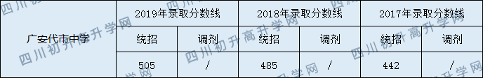 廣安代市中學(xué)2020年中考錄取分?jǐn)?shù)線是多少？