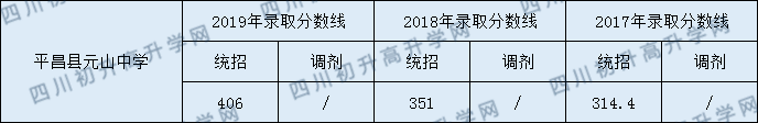 平昌縣元山中學(xué)2020年中考錄取分?jǐn)?shù)是多少？