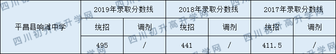 平昌縣響灘中學2020年中考錄取分數(shù)是多少？
