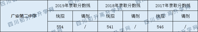 廣安第二中學(xué)2020年中考錄取分數(shù)線是多少？