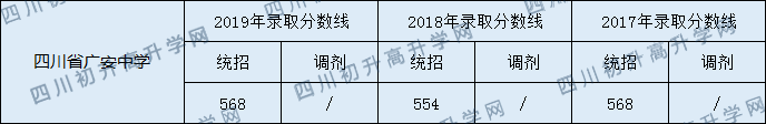 四川省廣安中學(xué)2020年中考錄取分?jǐn)?shù)線是多少？