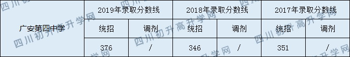 廣安第四中學(xué)2020年中考錄取分?jǐn)?shù)是多少？